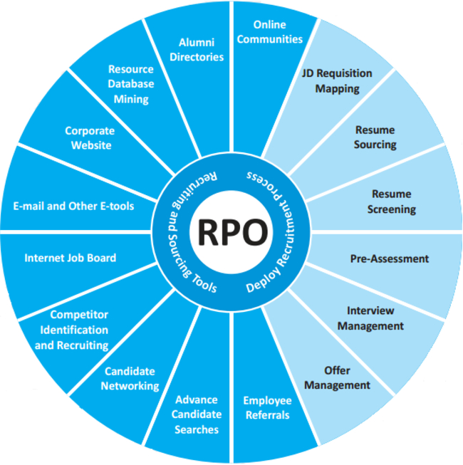 A Pie Chart Like image illustrating the activities carried out by a Recruting procecss outsourcing unit